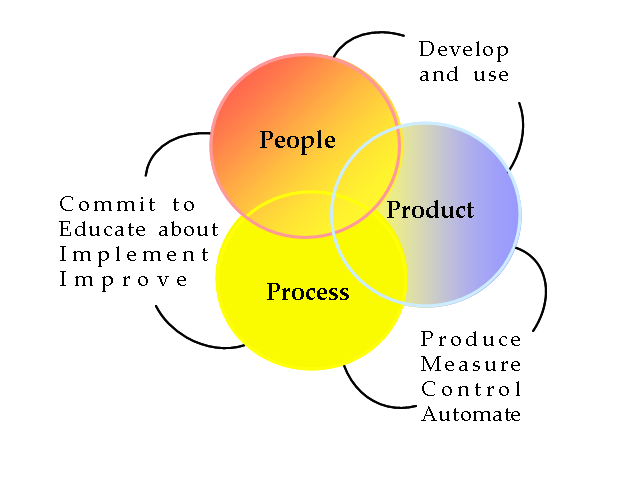 People Process Product model